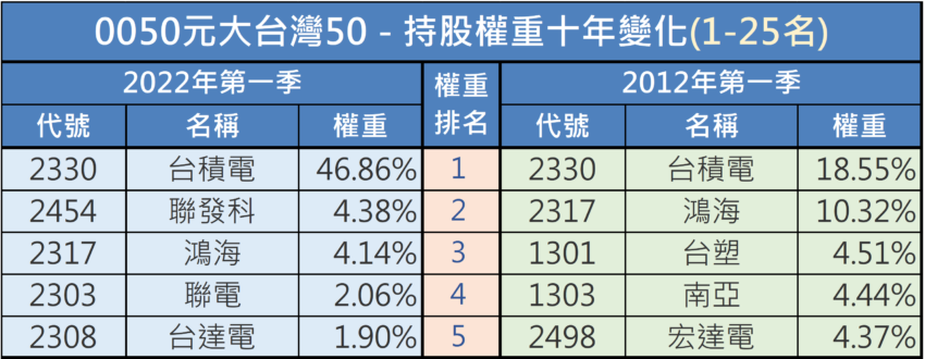 0050元大台灣50持股權重10年變化